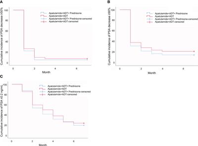 Feasibility of apalutamide combined with androgen deprivation therapy and short-course low-dose prednisone in treating metastatic hormone-sensitive prostate cancer: a pilot randomized controlled trial